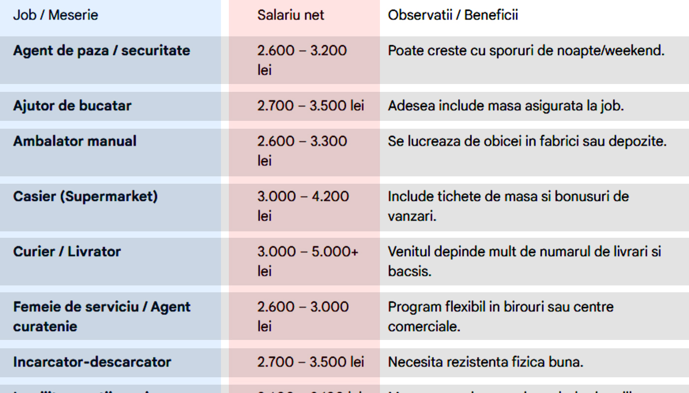 Ce job-uri poți avea cu doar 8 clase în România