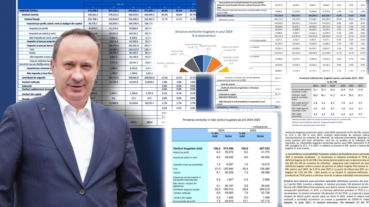 Adrian Câciu îl dă de gol pe premier: „Minciuna grotescă a lui Bolojan. Ori habar nu are de buget, ori a minţit conştient”