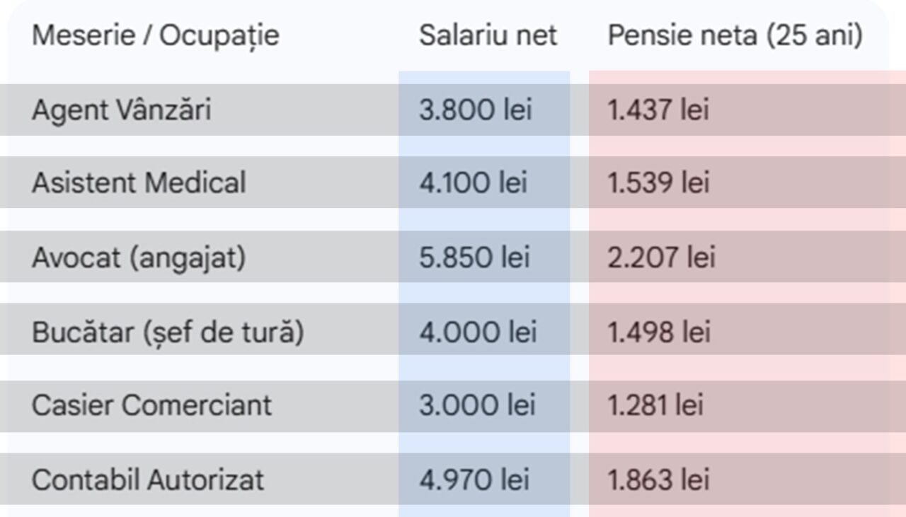 Calcul complet. Câți bani vei primi la pensie, în funcție de meseria ta, dacă ai o vechime de 25 de ani