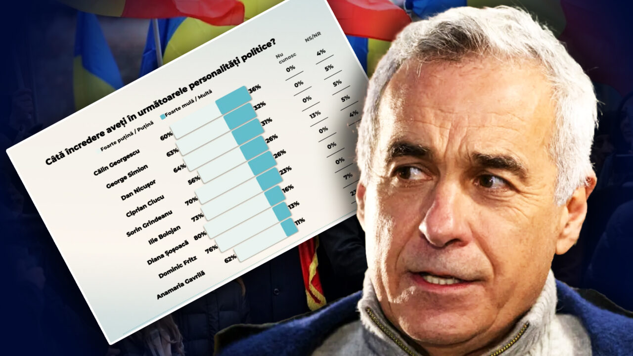 Sondaj CURS: 63% dintre români cred că nivelul lor de trai va scădea în 2026. Călin Georgescu, primul loc la încredere