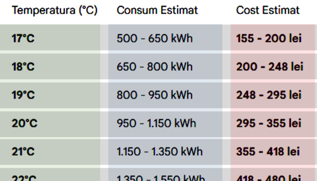 Cât îți va veni factura la gaze pe ianuarie 2026, în funcție de temperatura setată: 17°C, 18°C, 19°C etc