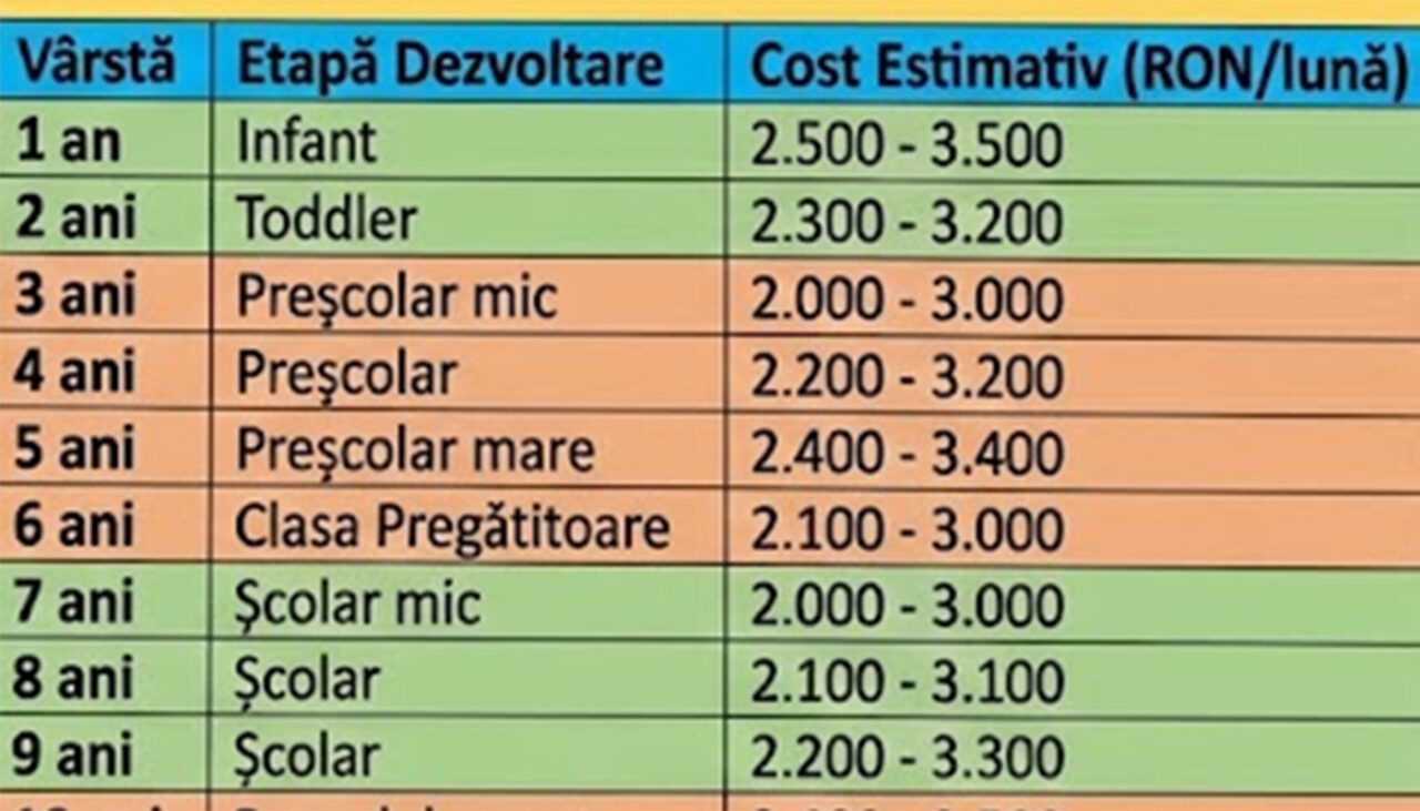 Câți lei costă lunar să crești un copil în 2026, în funcție de vârsta lui: de la 1 an la 18 ani