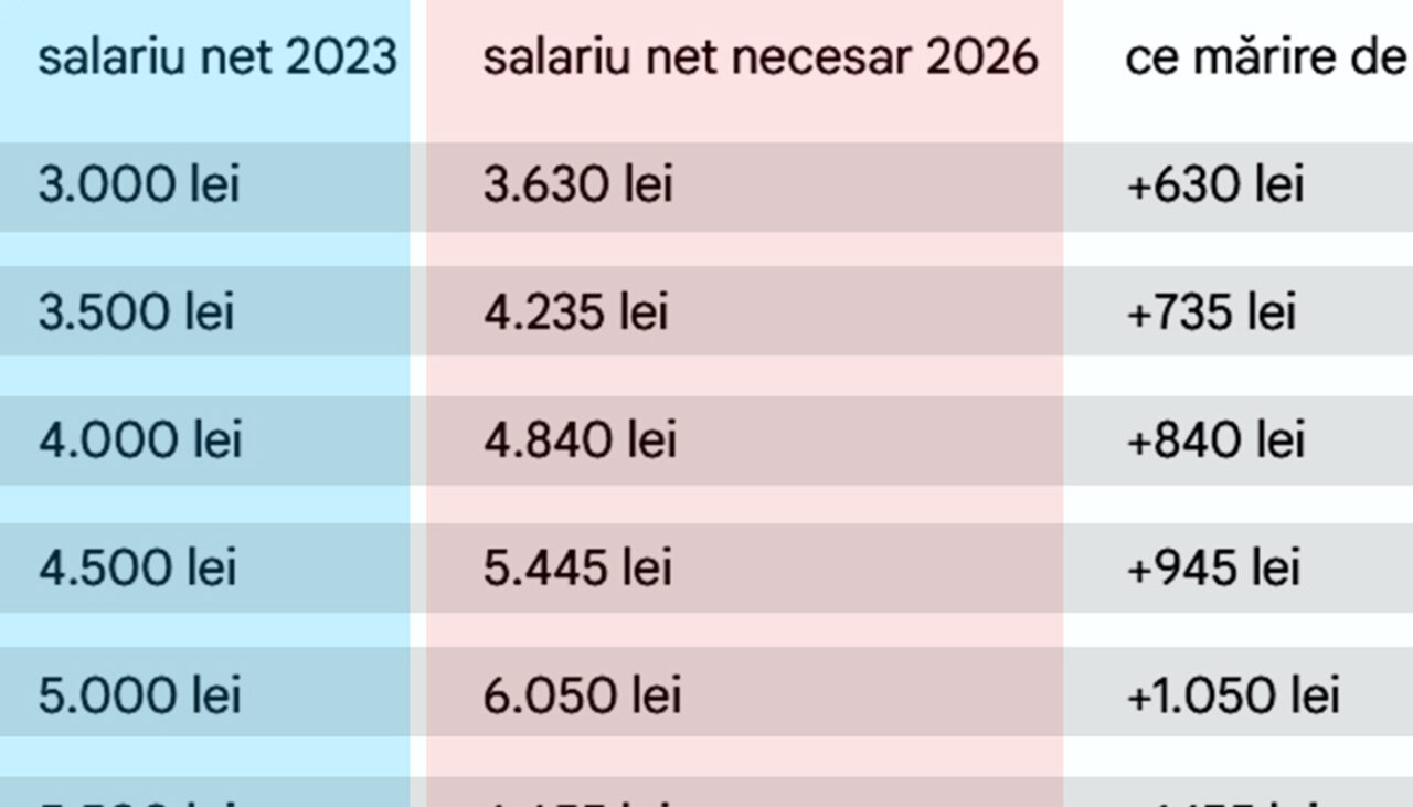 Ce salariu ar trebui să ai în 2026, în funcție de câți bani primeai în 2023. Ce mărire trebuie să ceri, de fapt