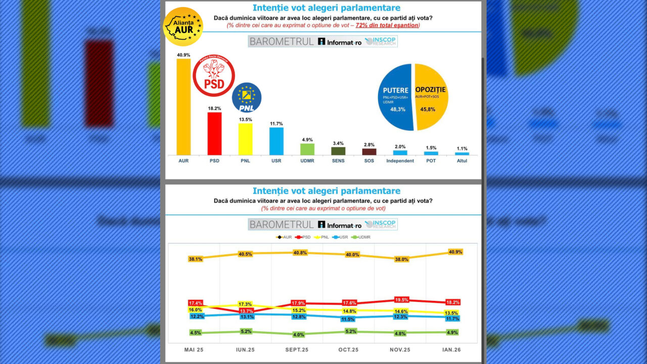 INSCOP. AUR creşte la aproape 41%, în timp ce PSD, PNL şi USR scad. Date înregistrate în intervalul 12-15 ianuarie