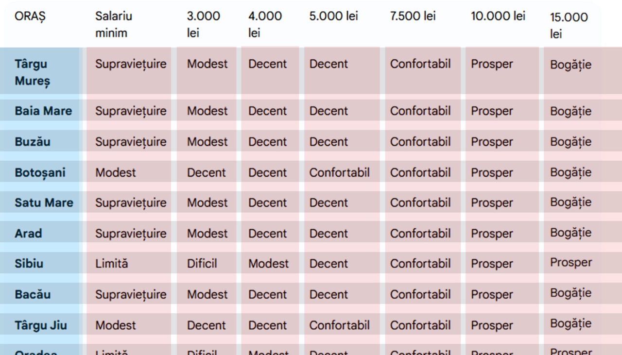 Supraviețuire, modestie sau bogăție: Ce fel de trai duci în 2026, în funcție de salariul actual și de orașul în care locuiești