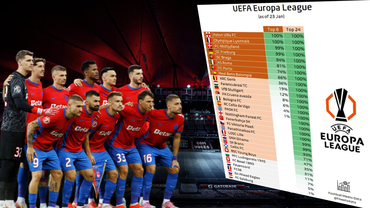 Toate calculele. Ce șanse mai are FCSB să se califice în play-off-ul Europa League, după înfrângerea cu Dinamo Zagreb