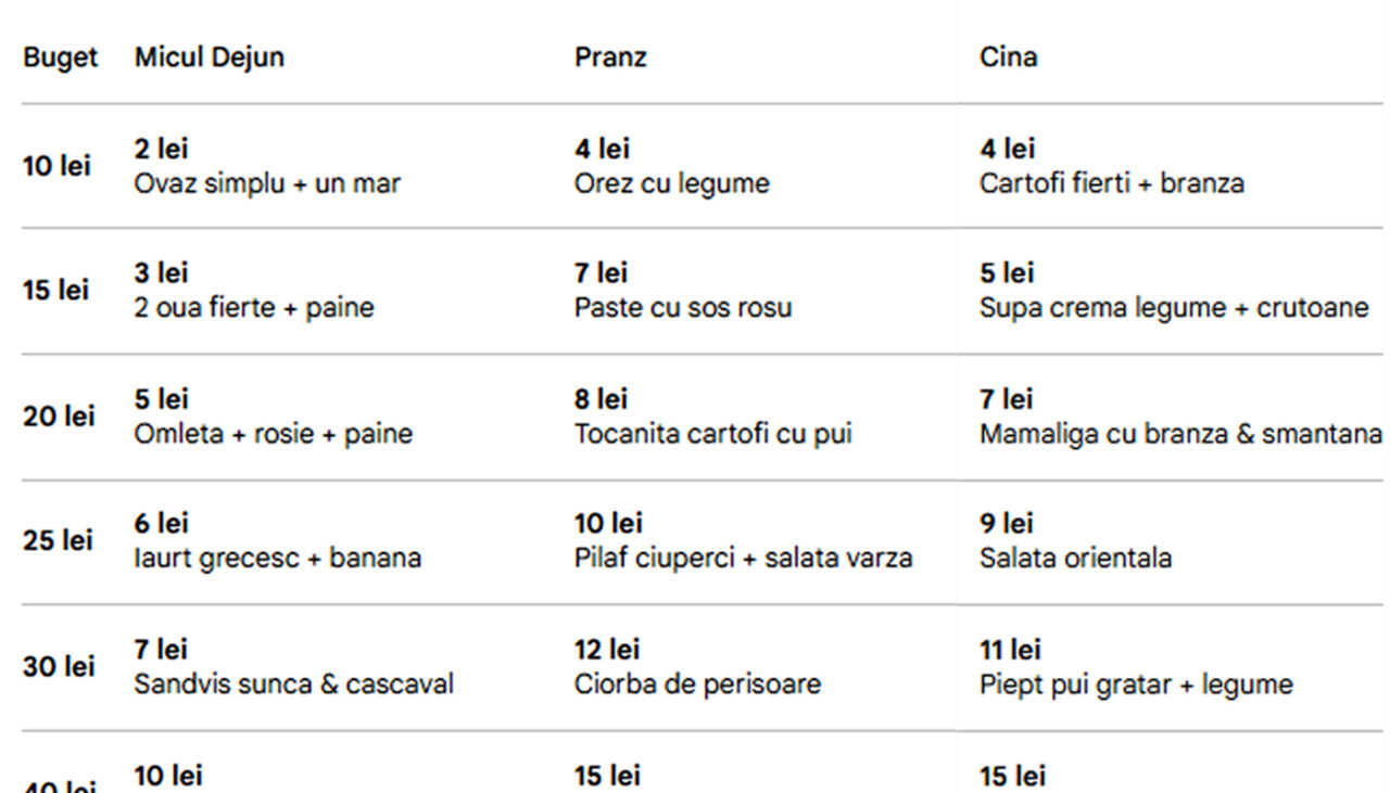 TABEL | Ce se mănânci la micul dejun, prânz și cină, în funcție de bugetul zilnic: de la 10 lei la 200 lei de persoană