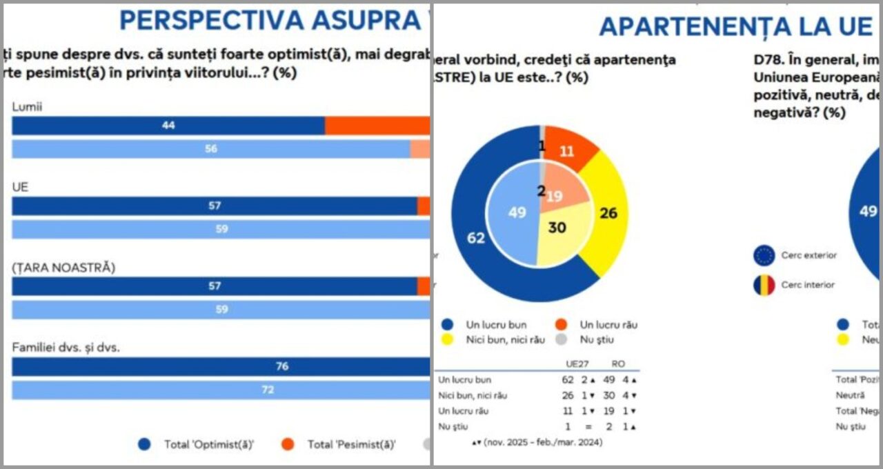 Sondaj: Inflația și creșterea prețurilor, principala preocupare pentru 40% dintre români. 59% dintre cetățeni sunt încrezători în viitorul țării