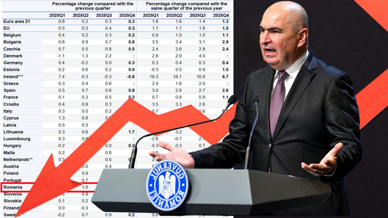 România se duce în cap. Datele Eurostat arată că țara noastră are cea mai mare scădere a PIB-ului din toată Uniunea Europeană