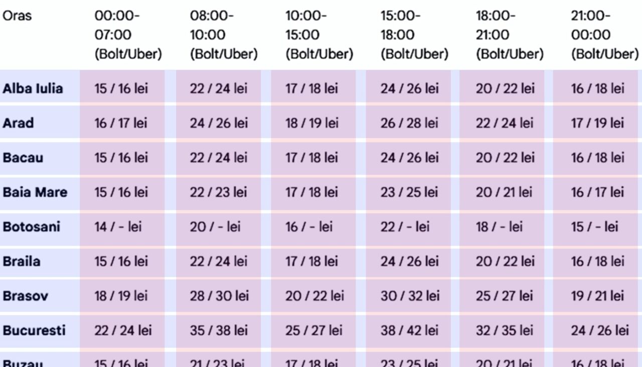 Cât costă o cursă Bolt și Uber, de fix 5 km, în funcție de oraș și de ora la care faci comanda