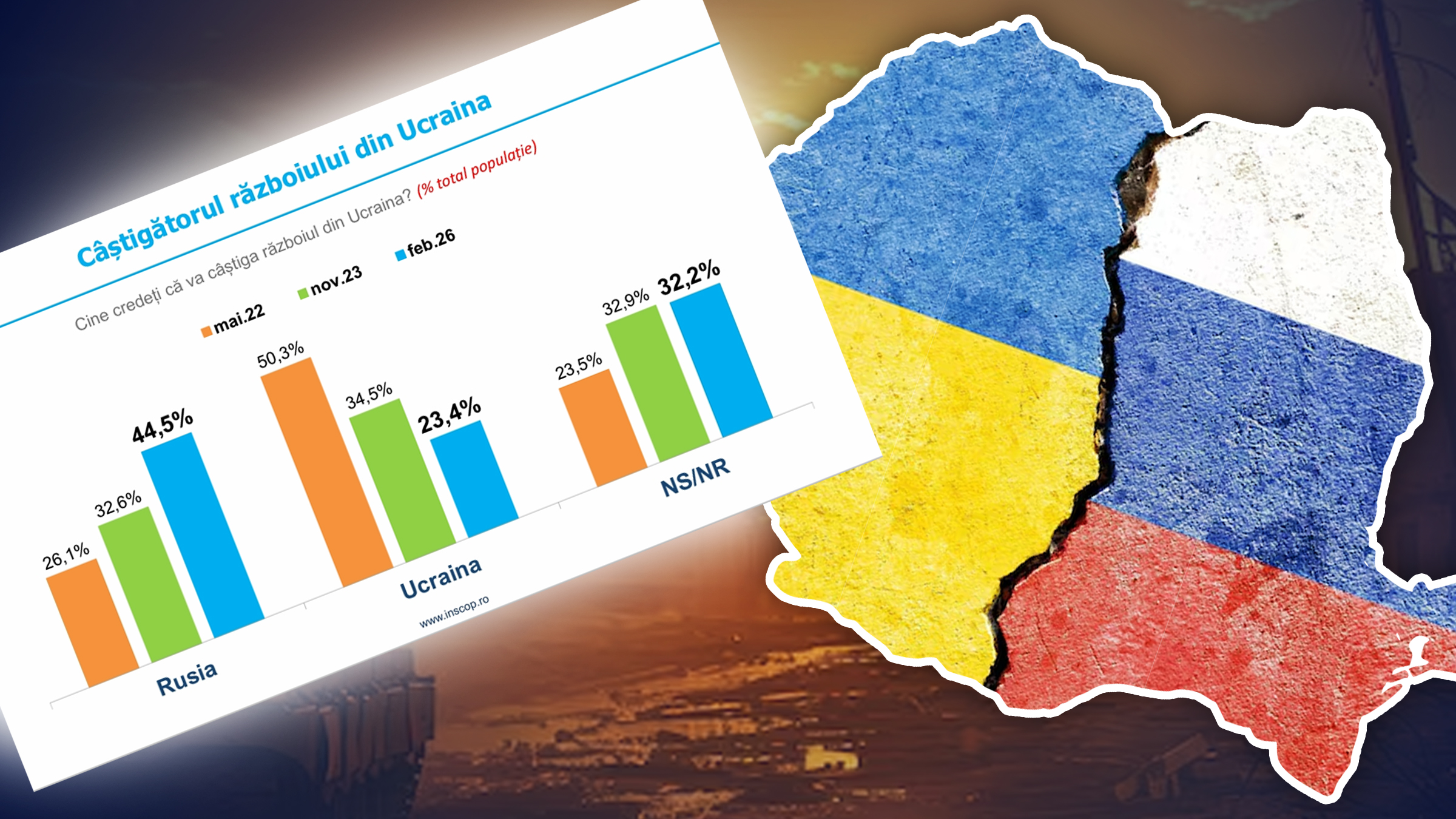 Sondaj INSCOP: 42,6% dintre români nu vor ajutor Ucrainei