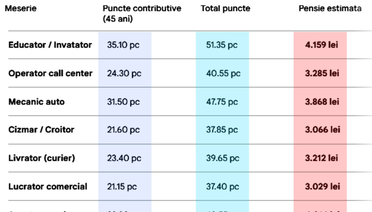 Tabel pensii | Ce pensie vei primi pentru meseria ta, daca ai muncit 45 de ani cu carte de muncă