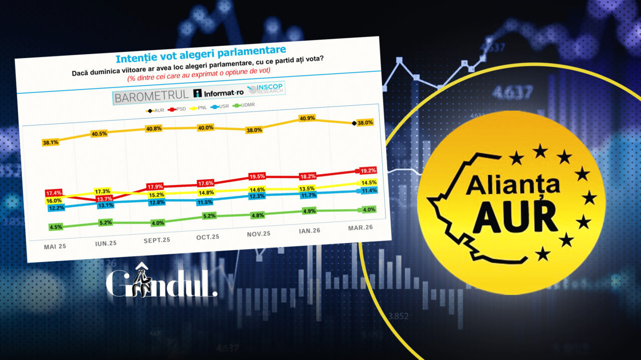 Sondaj INSCOP. AUR rămâne pe primul loc. Ce scoruri au partidele din Coaliția de guvernare