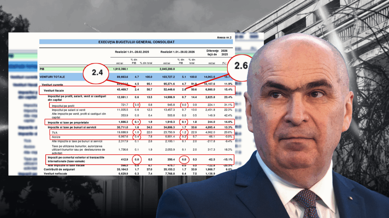 O țară chinuită degeaba. Încasările guvernului Bolojan din taxe au rămas aproape la fel ca în 2025, după avalanșa de impozite crescute și „reforme”. Gândul prezintă cifrele oficiale