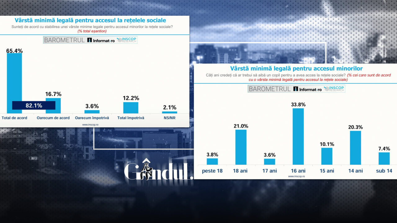 Sondaj INSCOP: Două treimi dintre români vor limite de vârstă pentru accesul minorilor la rețelele sociale. Care sunt cele mai vulnerabile grupuri de utilizatori