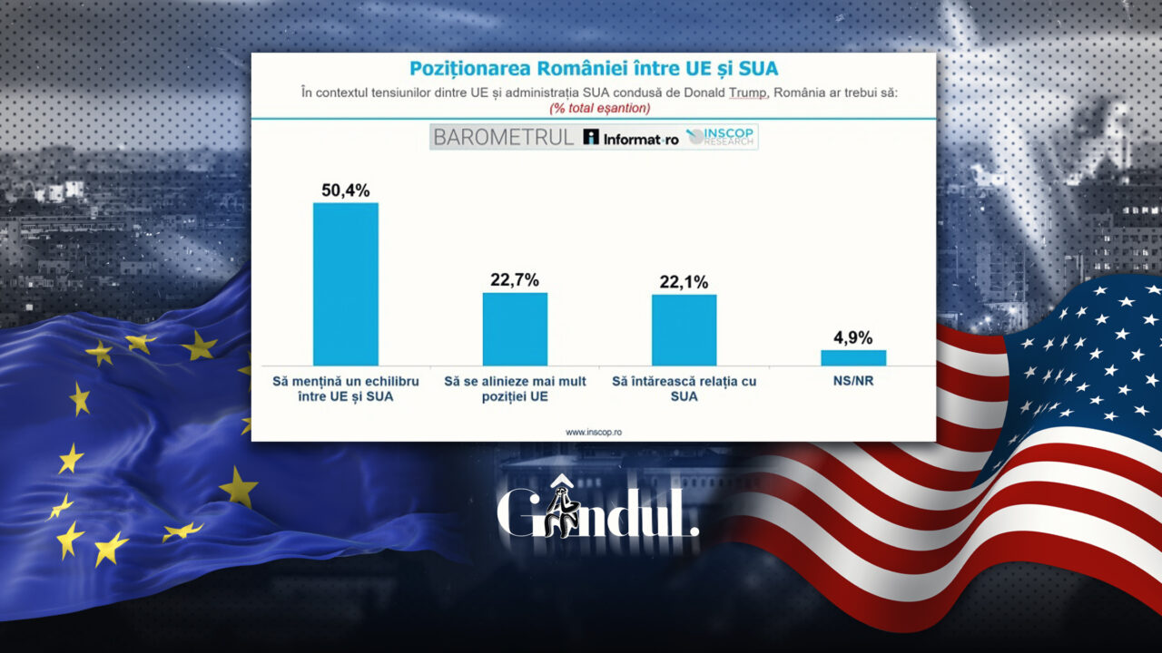 Sondaj INSCOP: Jumătate dintre români vor ca țara să mențină un echilibru între Uniunea Europeană și Statele Unite
