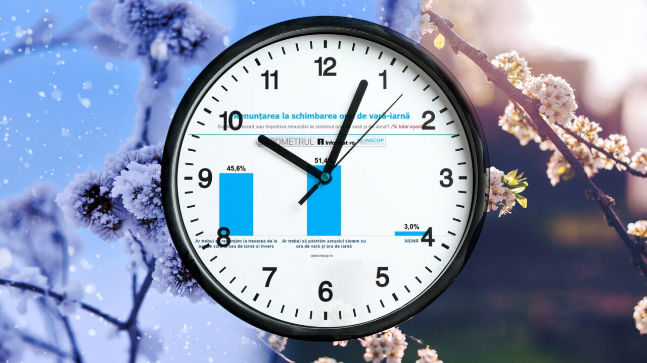 Sondaj INSCOP: Ce părere au românii despre schimbarea orei de vară-iarnă. Câți susțin renunțarea la această trecere