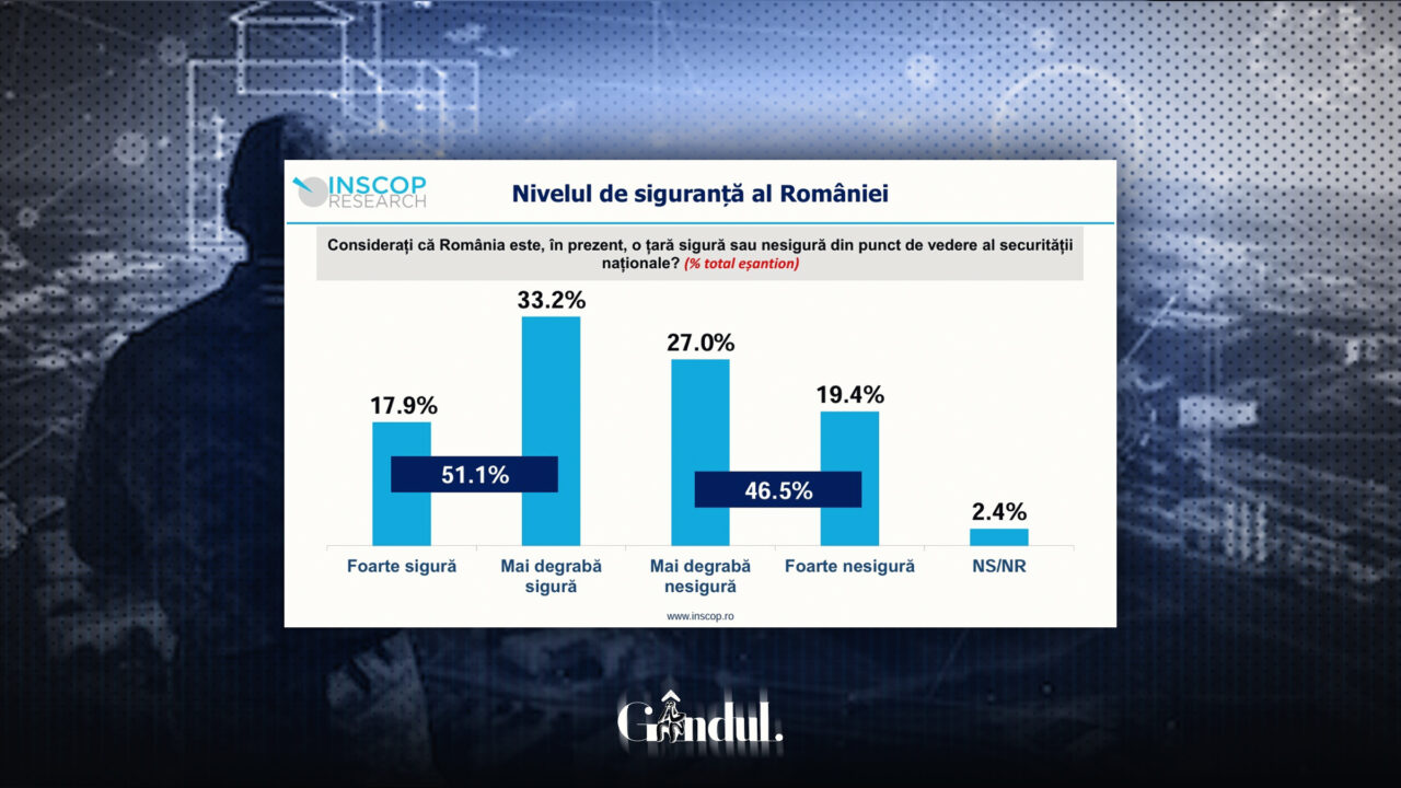 Sondaj INSCOP: Mai mult de jumătate dintre români cred că România e o țară sigură din punct de vedere al securității naționale. Ce motive de îngrijorare invocă restul cetățenilor