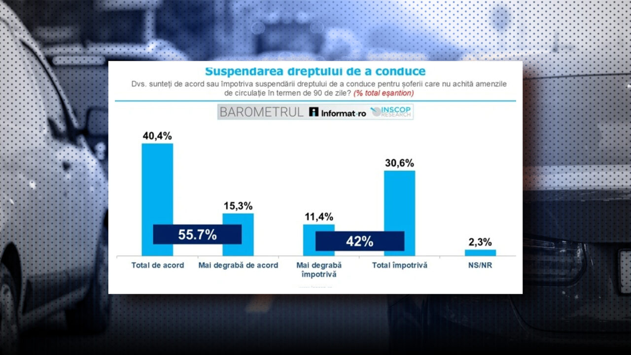 Sondaj INSCOP: Trei sferturi dintre români se simt în pericol pe șosele și cer măsuri dure împotriva șoferilor care nu plătesc amenzile