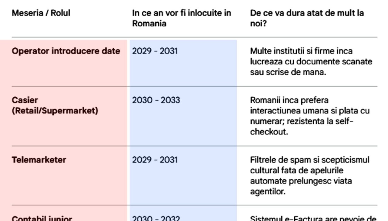 În ce an ai putea fi înlocuit de AI în România, în funcție de meseria ta. Tabel pentru 25 de job-uri cu grad ridicat de automatizare
