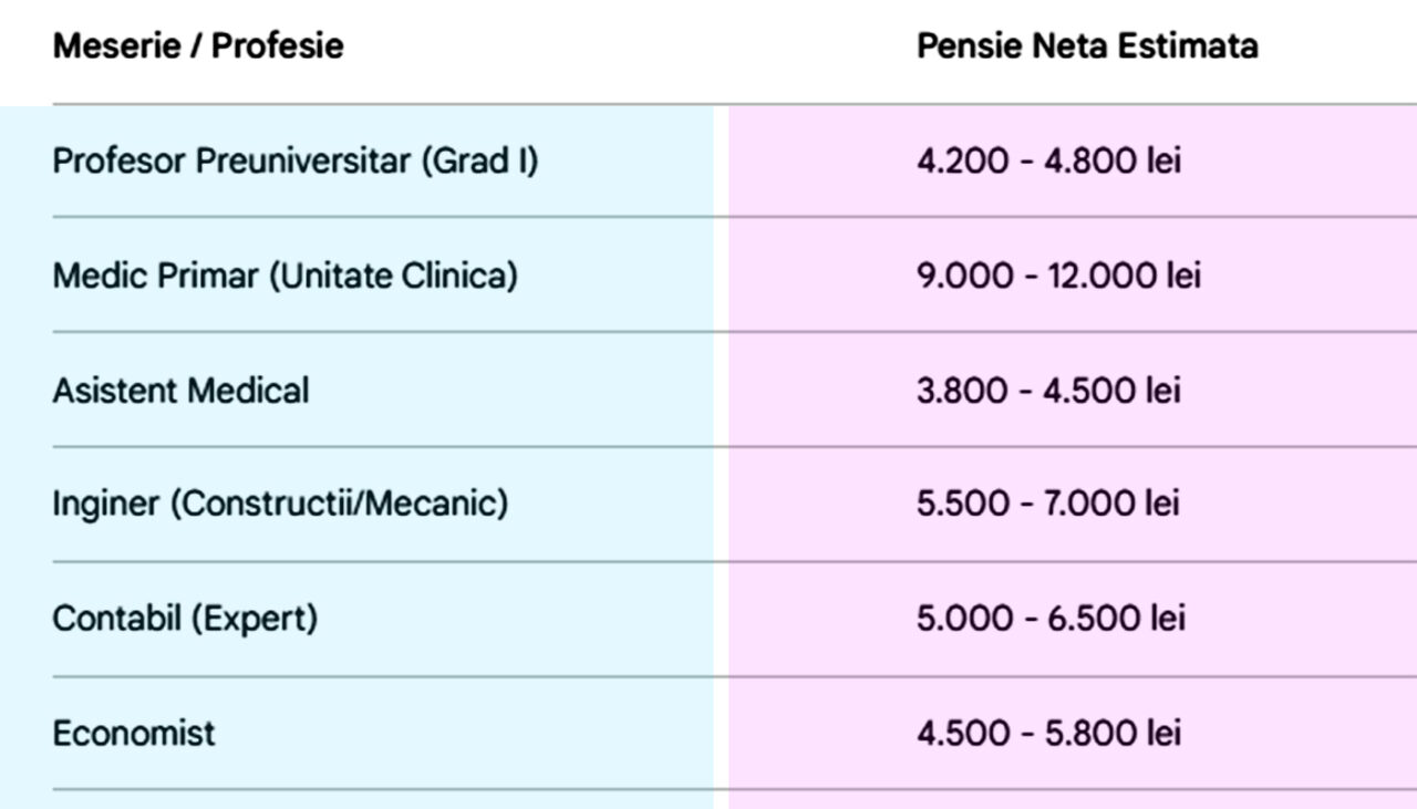 Ce pensie o să primești pentru meseria ta, dacă ai lucrat 38 de ani cu carte de muncă. Tabel complet pentru 25 de profesii populare în România