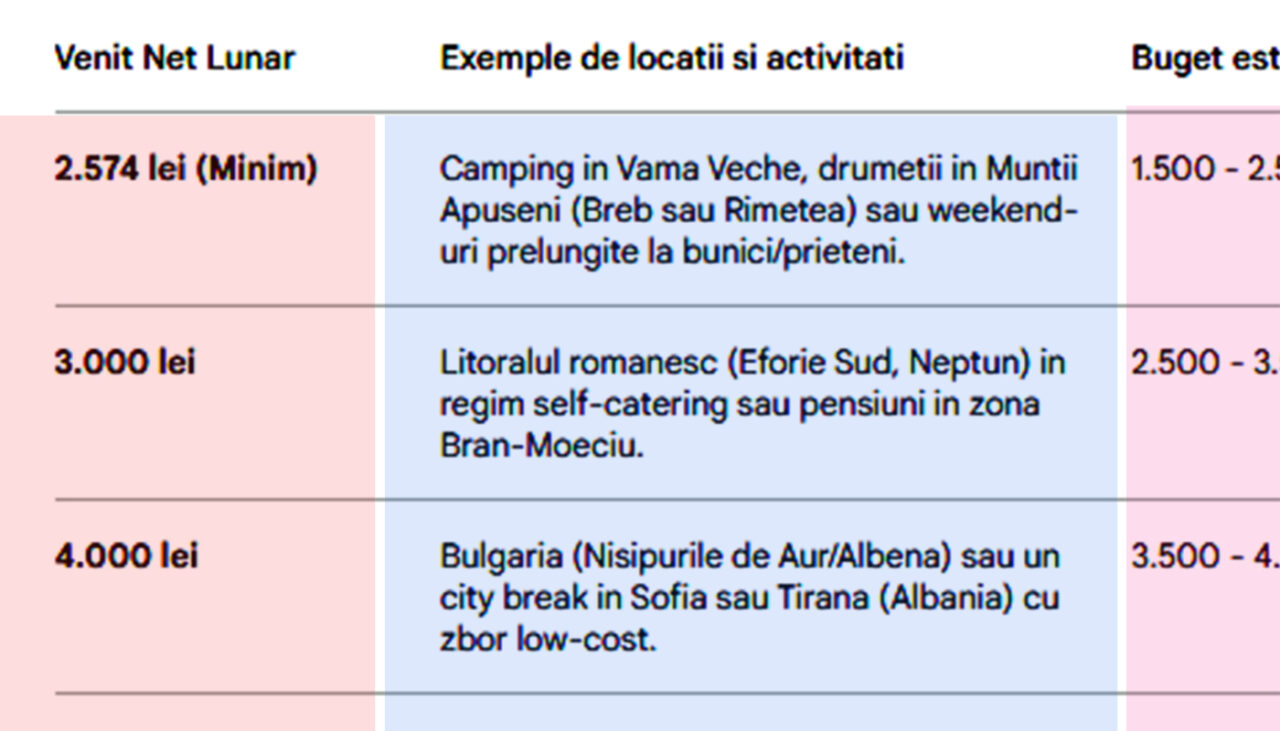 Tabel concedii vară 2026 | Unde ar trebui să îți petreci concediul în vara acestui an, în funcție de salariul tău actual