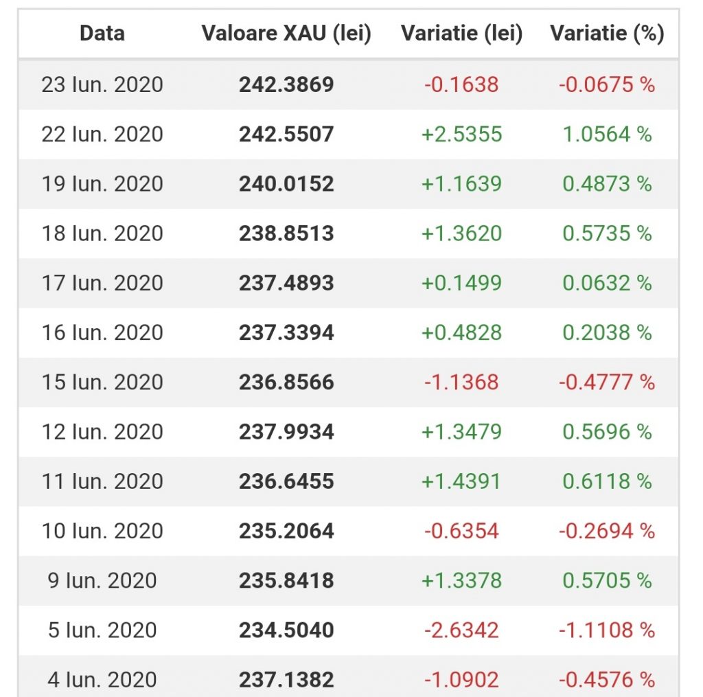 Curs Valutar Bnr 24 Iunie Euro A Crescut Ajungand La Valoarea De 4 8432 Lei Gramul De Aur A Crescut Spectaculos