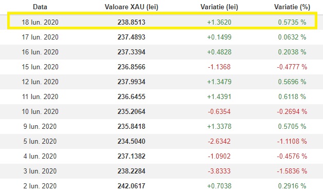 CURS VALUTAR  - gramul de aur 18 iunie 2020