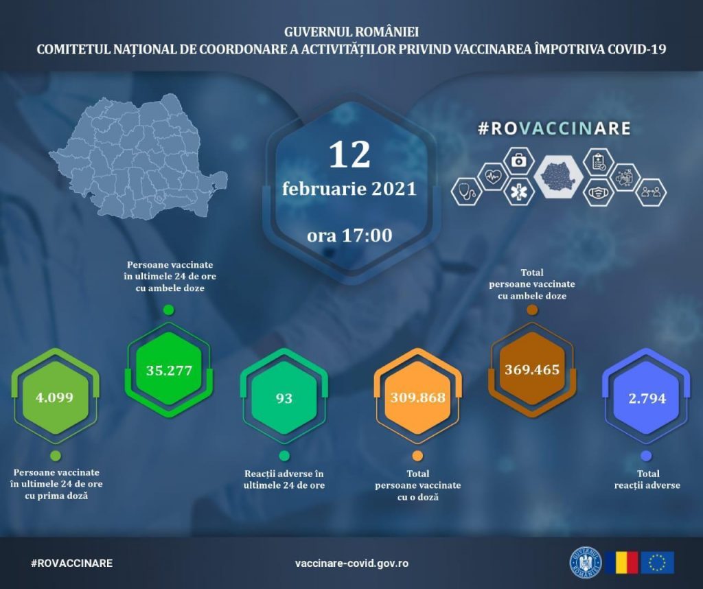 Câte persoane au fost vaccinate împotriva COVID-19 în ultimele 24 de ore