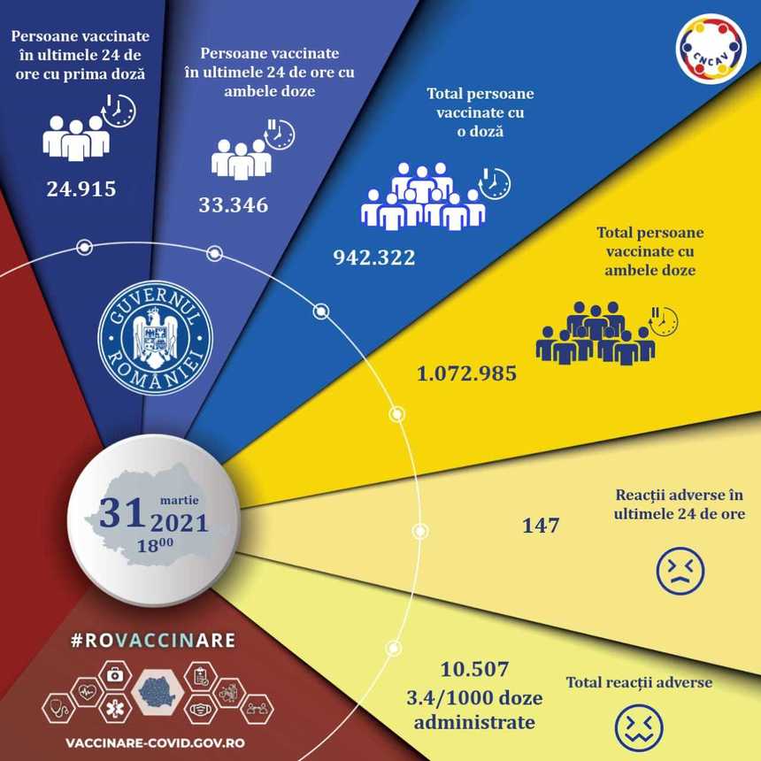 Campania de vaccinare împotriva COVID-19. Peste 58.000 de români au fost imunizați în ultimele 24 de ore