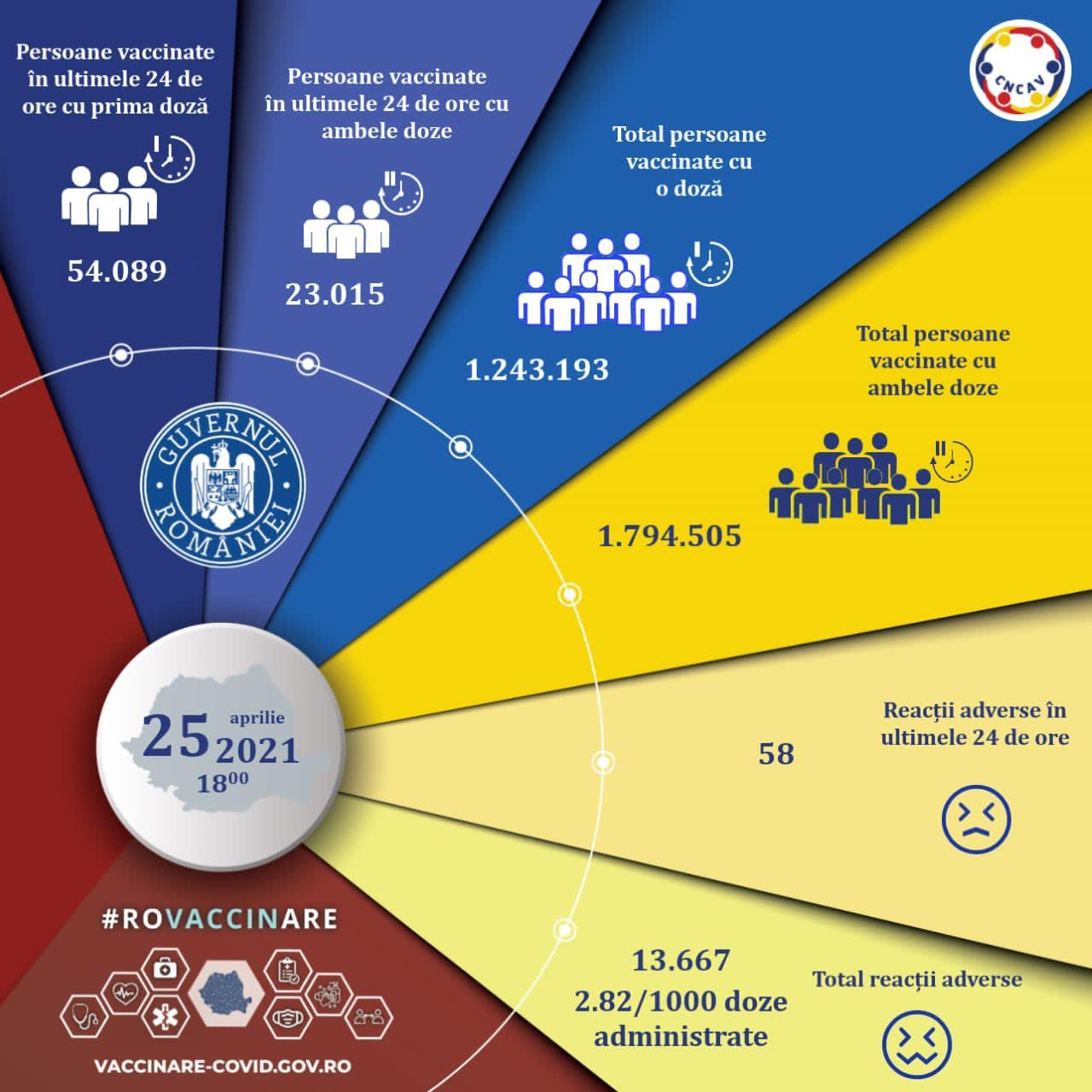 Campania de vaccinare anti-COVID. Peste 77.000 de români au fost imunizați în ultimele 24 de ore