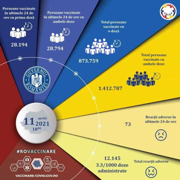 Bilanț vaccinare 11 aprilie: 56.988 de persoane au fost imunizate în ultimele 24 de ore