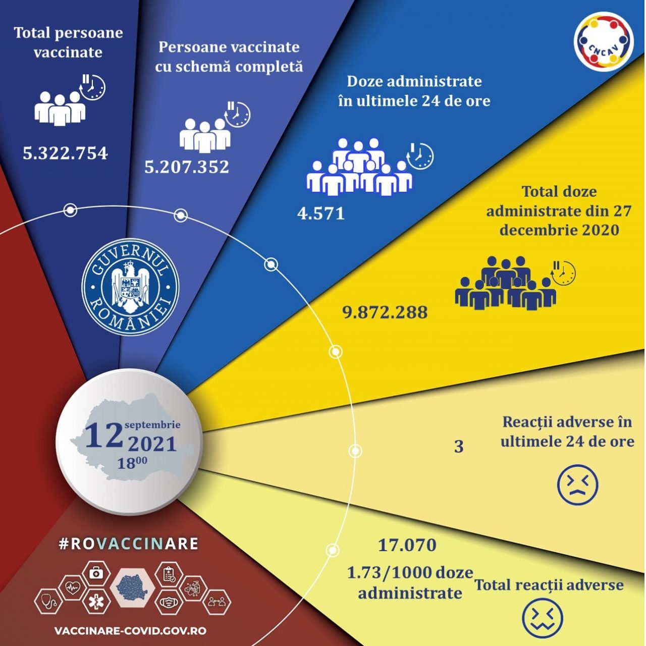 Bilanț vaccinare anti-COVID, 12 septembrie 2021: Doar 4.571 persoane s-au imunizat în ultimele 24 de ore