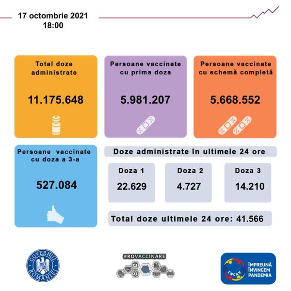 Vaccinarea anti-COVID-19 în România. Peste 41.000 de persoane s-au imunizat în ultimele 24 de ore