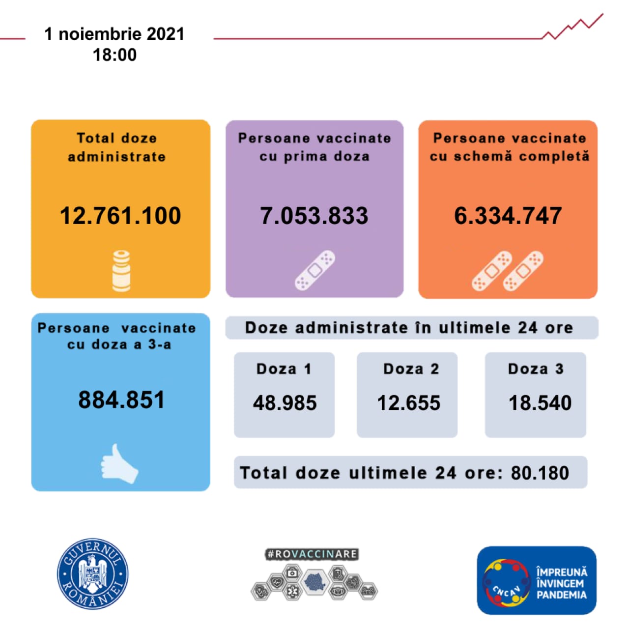 Vaccinarea anti-Covid în România: 80.000 de persoane s-au vaccinat în ultima zi, aproape 50.000 cu prima doză