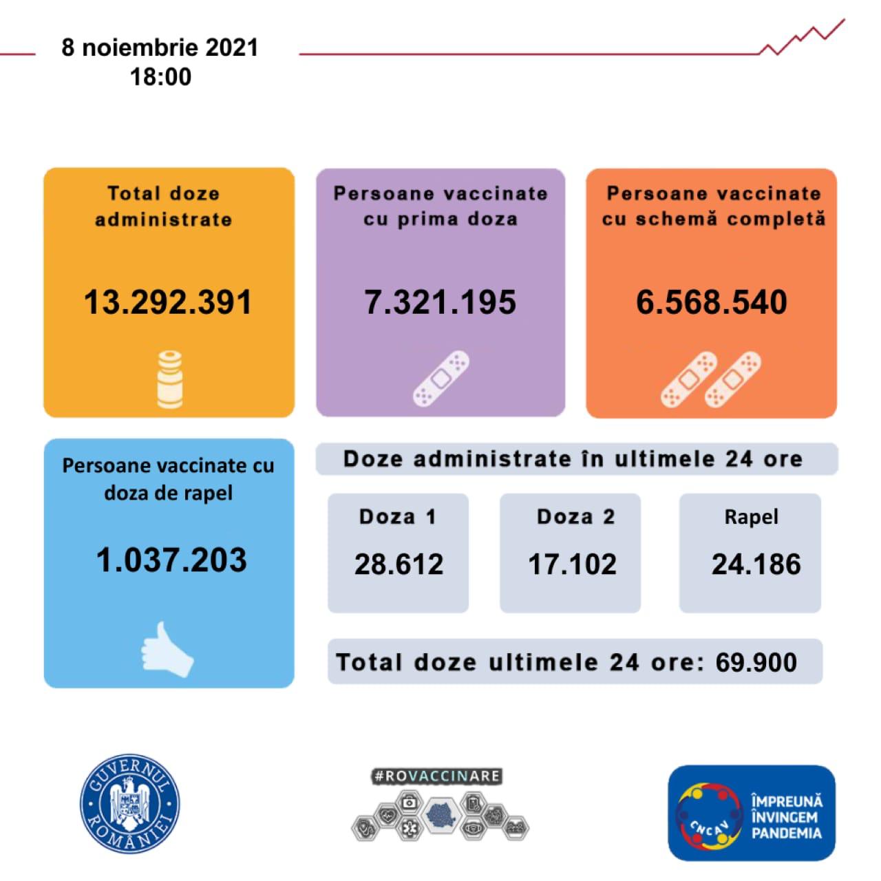 Vaccinarea anti-COVID-19 în România. Aproape 70.000 de persoane au fost vaccinate în ultimele 24 de ore