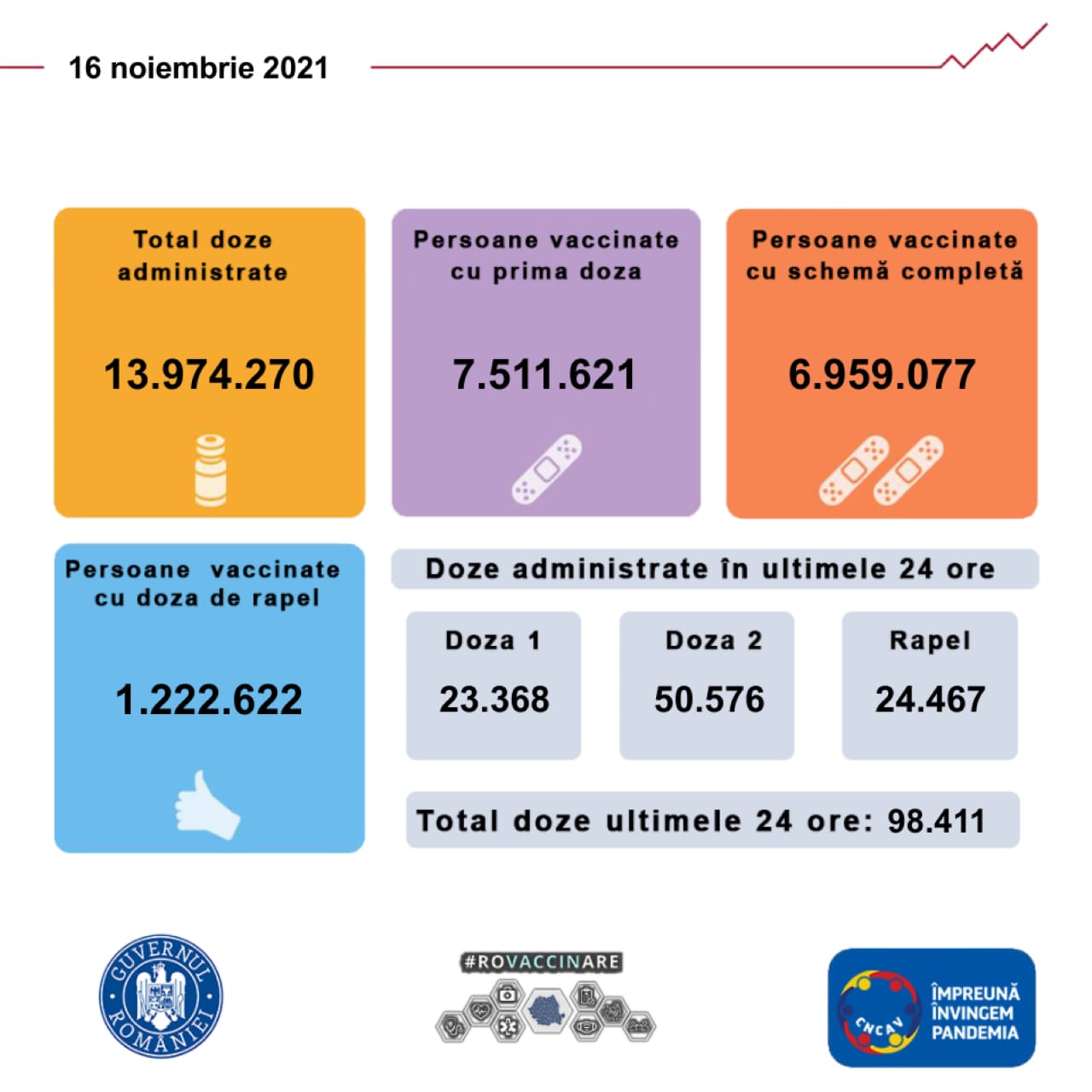 Vaccinarea anti-COVID în România. Aproape 99.000 de persoane s-au imunizat în ultimele 24 de ore