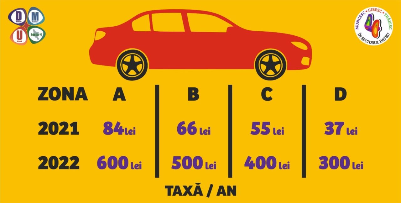 Taxa pentru parcarea de reședință va crește spectaculos în Capitală, de la 1 ianuarie 2022. Mai mult, pe parcursul zilei locurile pot fi folosite de orice șofer