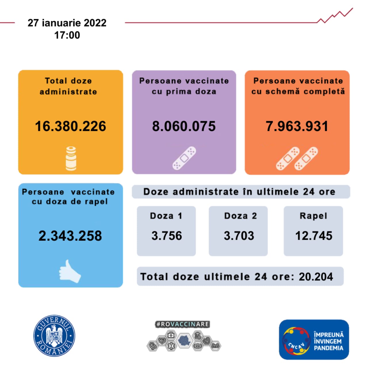 Vaccinarea anti-COVID în România. Peste 20.000 de persoane au fost imunizate în ultimele 24 de ore