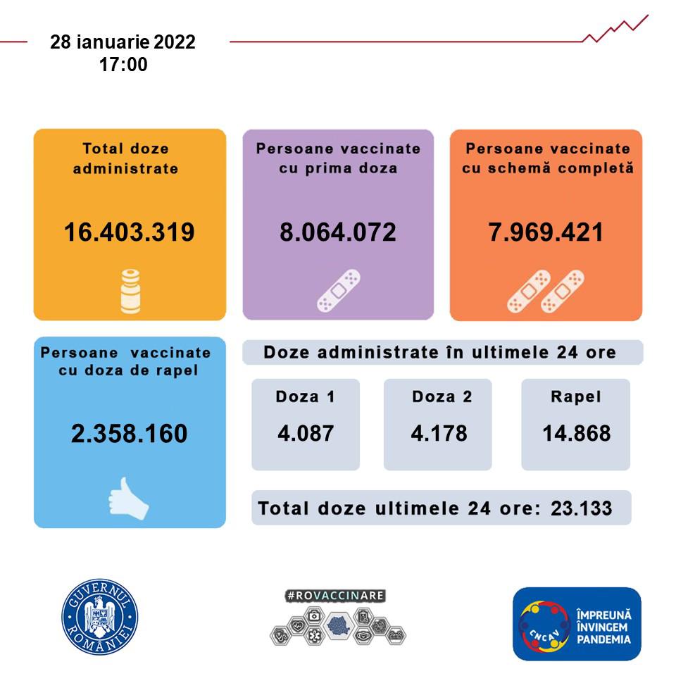 Vaccinarea anti-COVID în România. Peste 23.000 de persoane au fost imunizate în ultimele 24 de ore