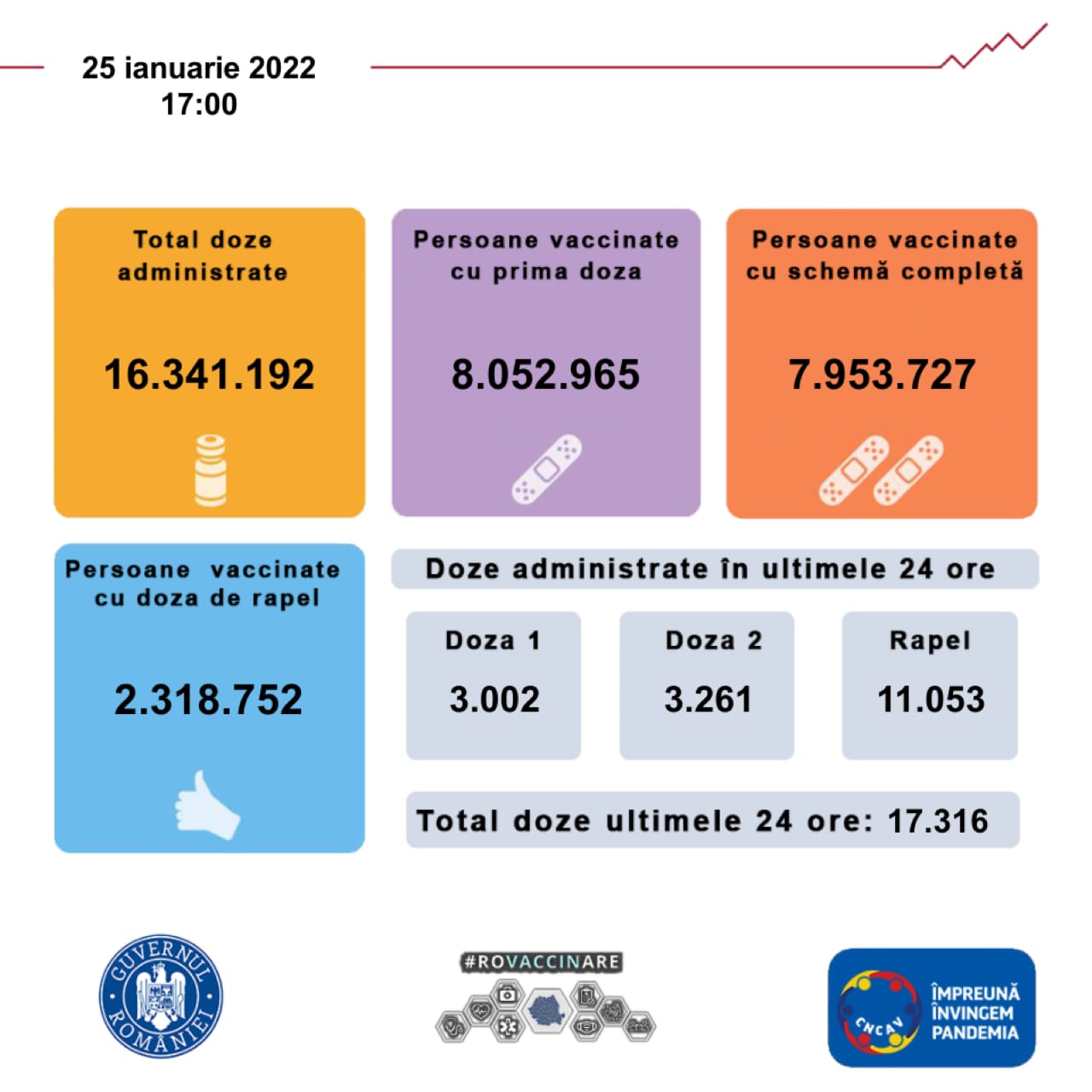 Peste 17.000 de români s-au vaccinat anti-COVID în ultimele 24 de ore