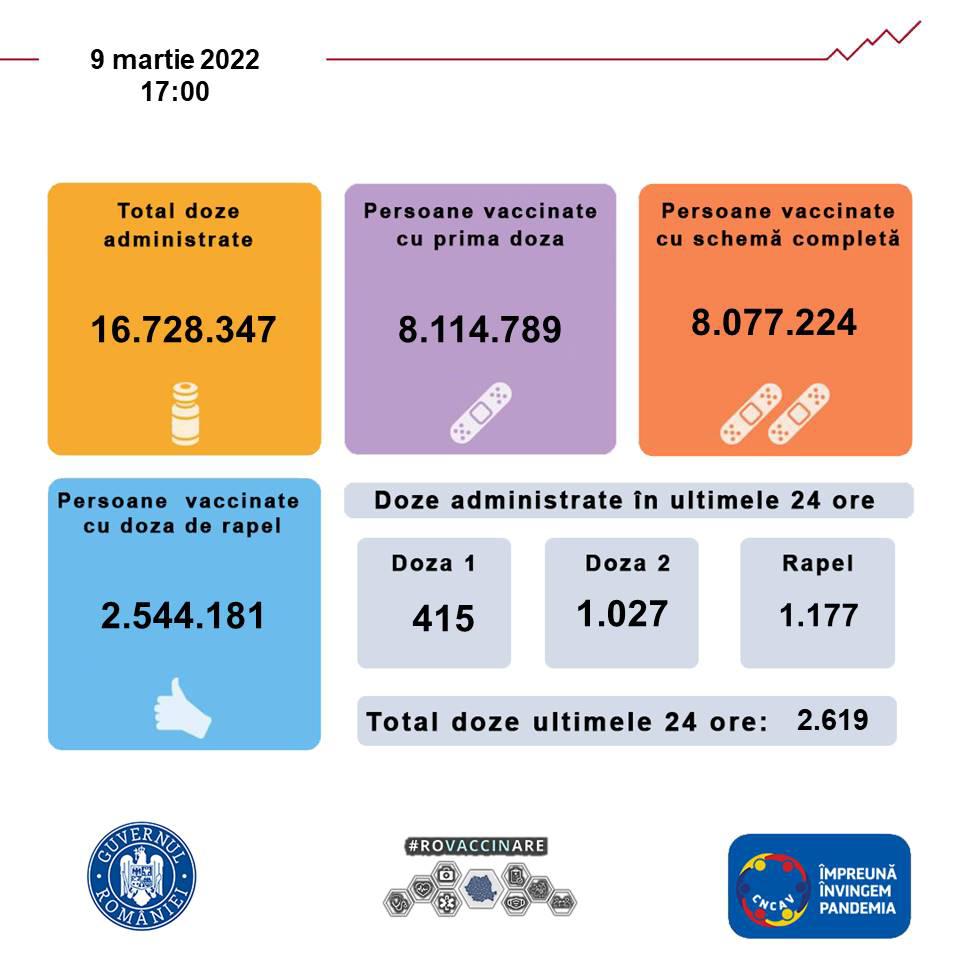 Vaccinarea anti-COVID în România. Sub 500 de persoane s-au imunizat cu prima doză în ultimele 24 de ore