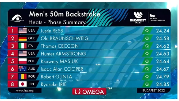 CM Natație: Robert Glință s-a calificat în semifinalele probei de 50 m spate