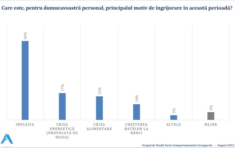 Sondaj: 73% dintre români cred că în perioada următoare va veni o criză economică de amploare