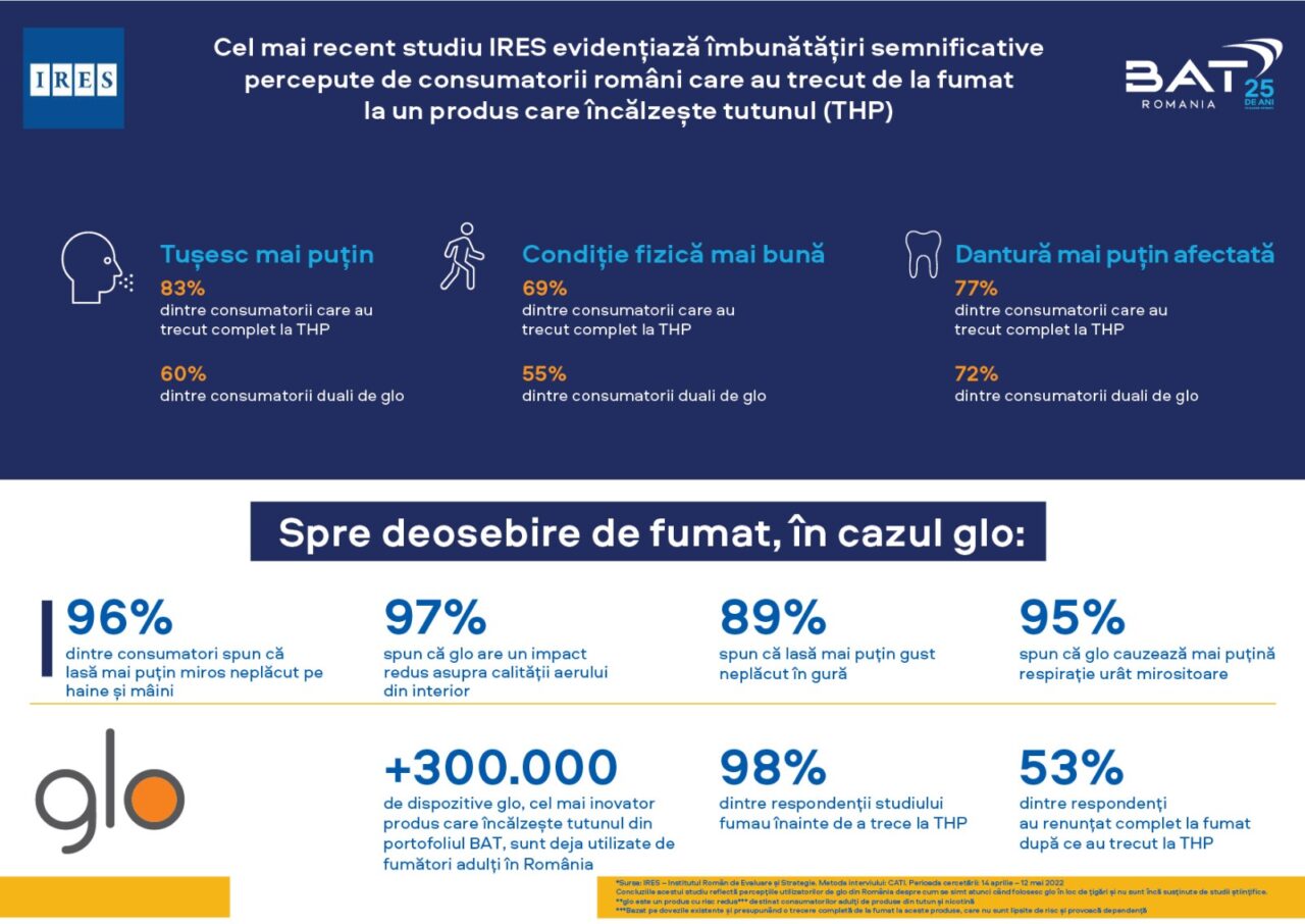 Cel mai recent studiu IRES, derulat în prima jumătate a anului 2022:  Consumatorii români percep beneficii fizice și sociale când utilizează glo, spre deosebire de fumat