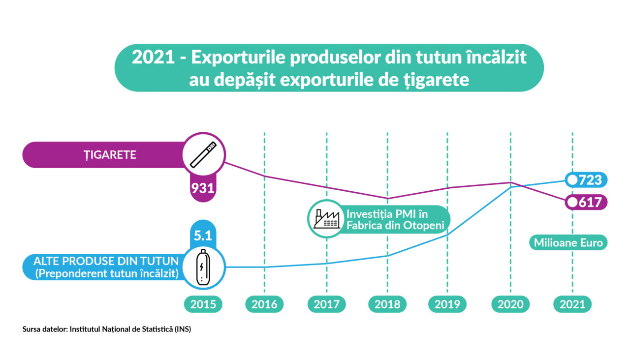 (P) România exportă mai multe produse din tutun încălzit decât țigarete