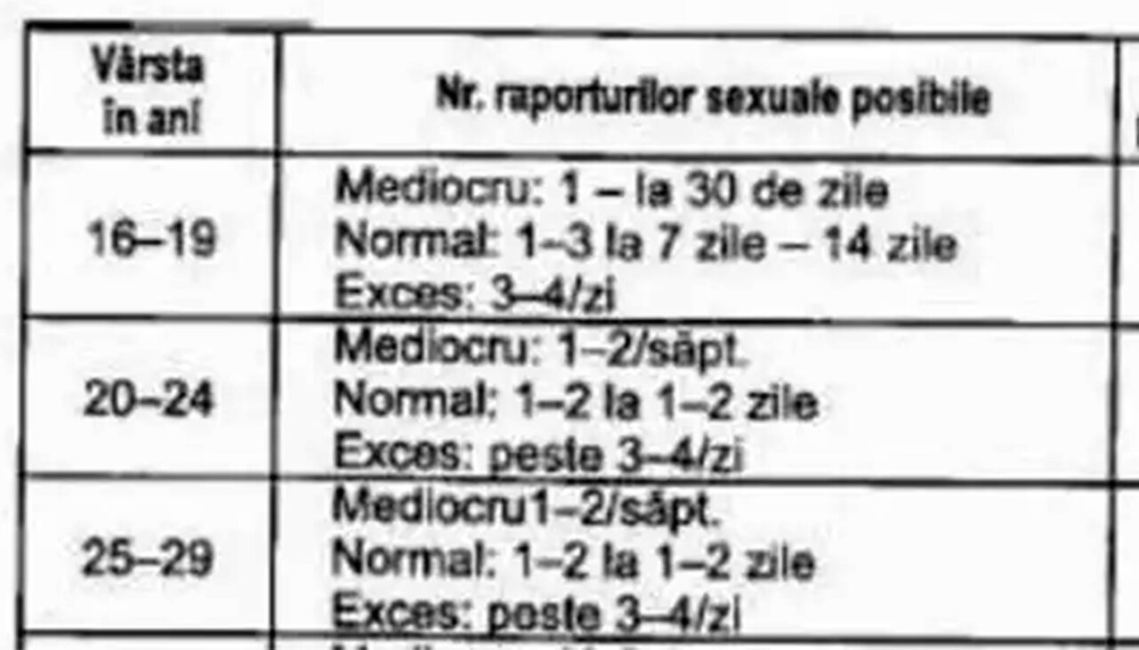 Tabelul partidelor de amor la români. Cât de des trebuie să faci dragoste, în funcție de vârstă