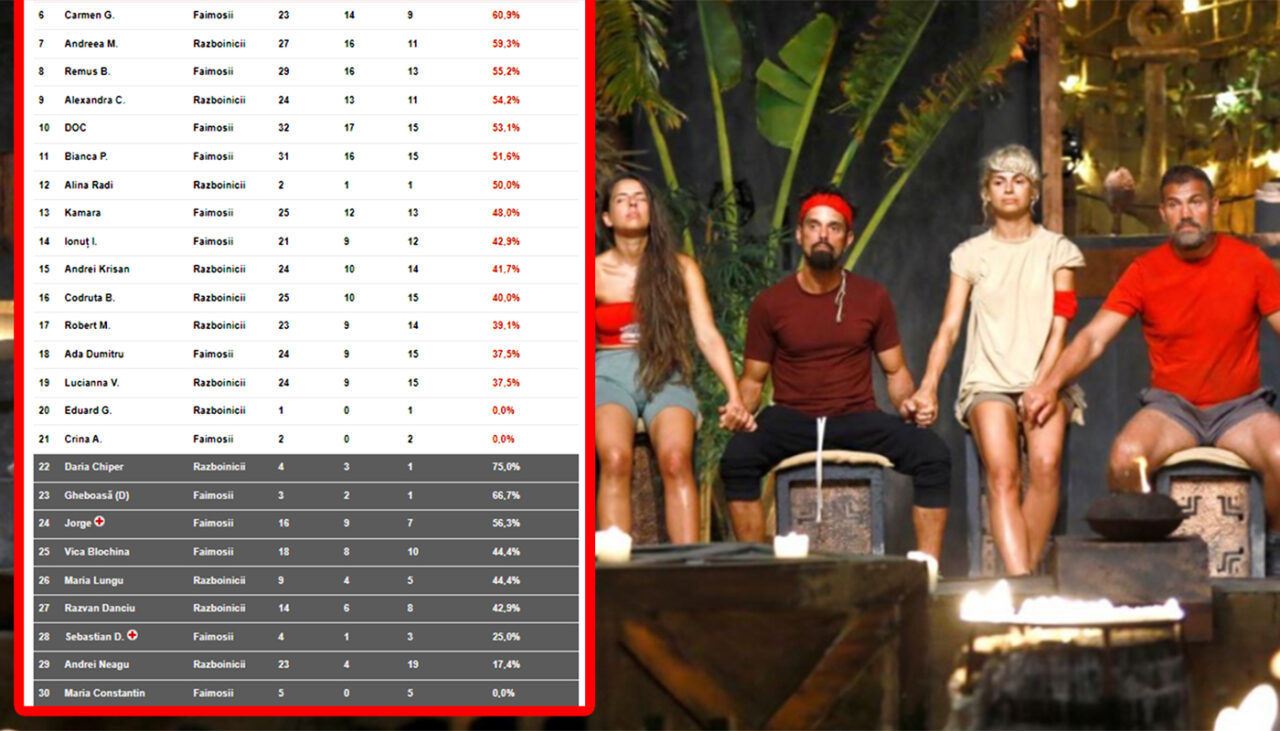 Clasament în timp real SURVIVOR 14.02.2023 | De necrezut care „faimos” e pe primul loc, în funcție de procentajul victoriilor din probele show-ului de la Pro TV