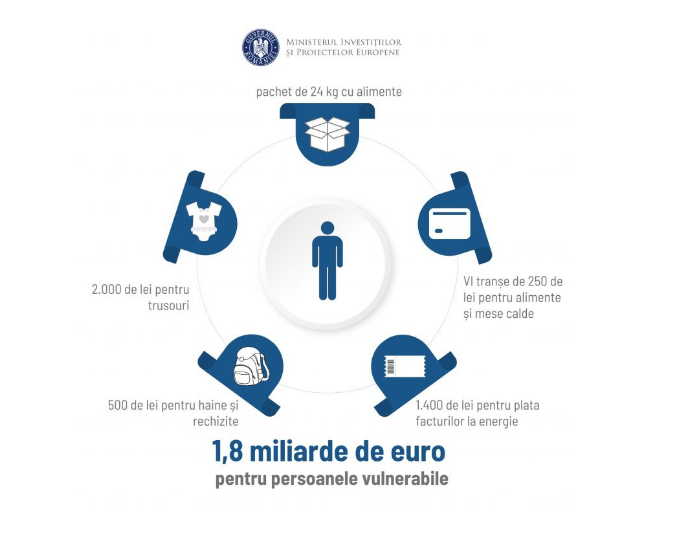 1,8 miliarde de euro pentru persoanele vulnerabile în 2023. Lista formelor de sprijin acordate din fonduri europene