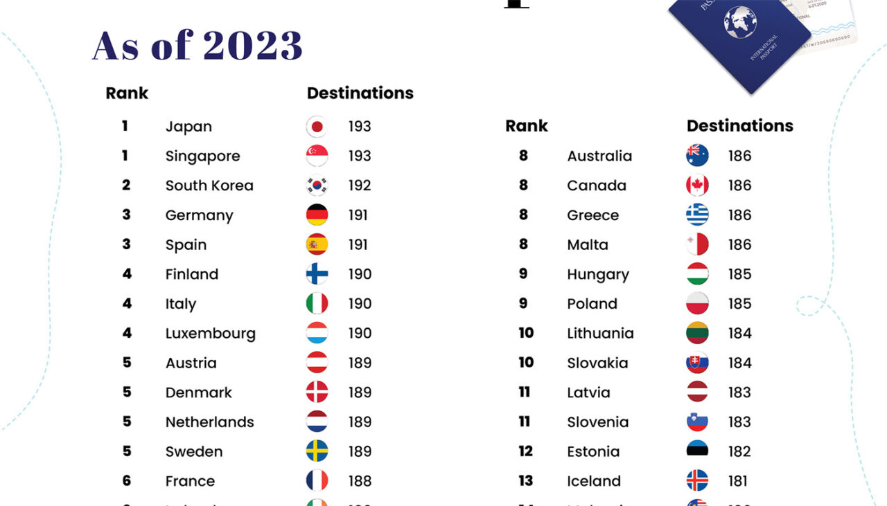 TOPUL ȚĂRILOR din lume cu cele mai ”puternice” pașapoarte în 2023. Surpriză: Pe ce loc este România, de fapt!